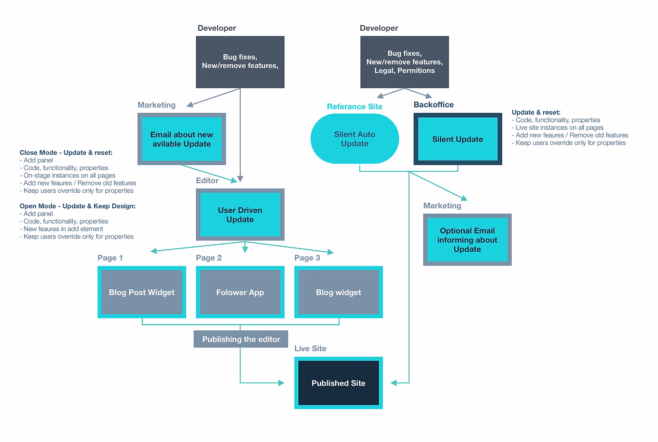 Internal Vertical Apps